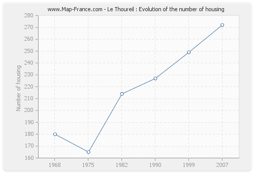 Le Thoureil : Evolution of the number of housing